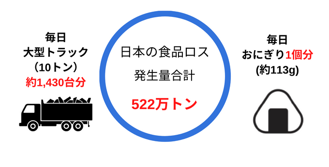 日本のフードロスの現状