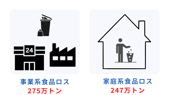フードロスの区分と原因