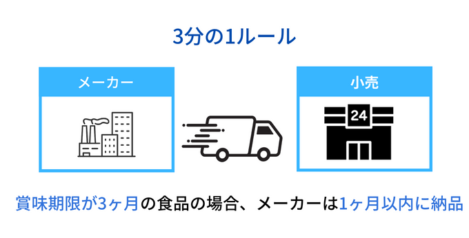 3分の1ルールとフードロス