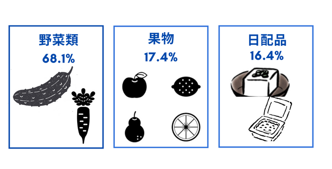 フードロスは何が1番多い