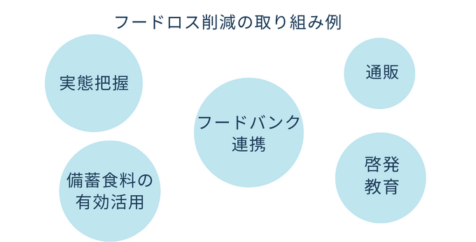 フードロス対策や取り組み
