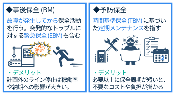 事後保全　予防保全