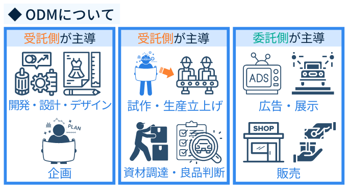ODMについて　企画　開発　設計　デザイン　受託側