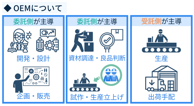 OEMについて　企画　開発　デザイン　設計　委託側