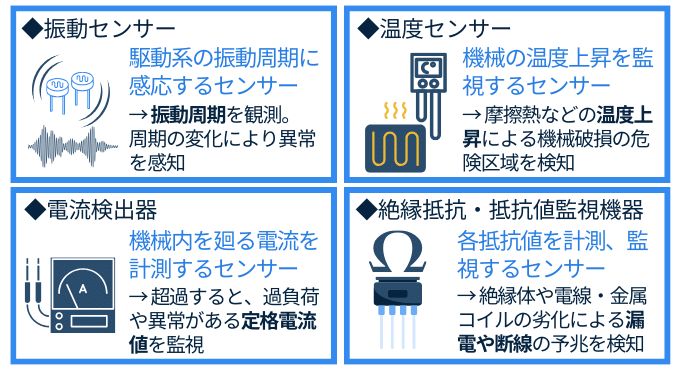 予知保全　状態基準保全　CBM　センシング技術　センサー