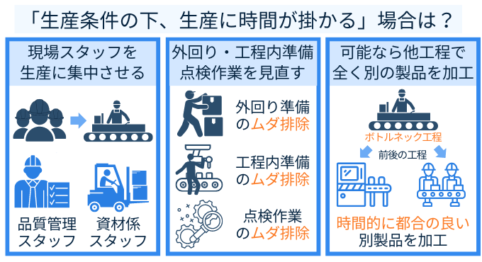 生産条件やスループットが制約となる場合のTOCのstep2