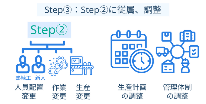 ボトルネック工程　TOC理論　5段階集中プロセス　step3