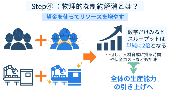 ボトルネック工程　制約条件　解消　TOC理論　5段階集中プロセス　リソース増