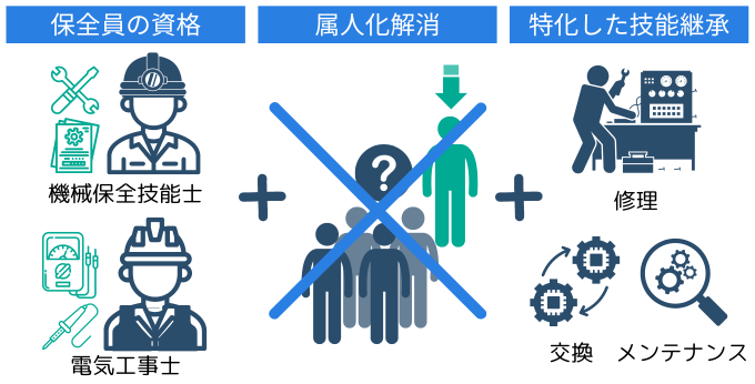 設備保全 DX 資格 人材育成　属人化解消　技能継承