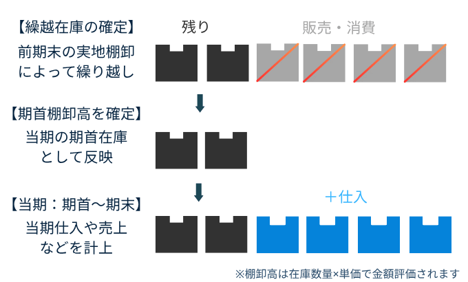 期首棚卸とは 概念・定義・分かりやすく