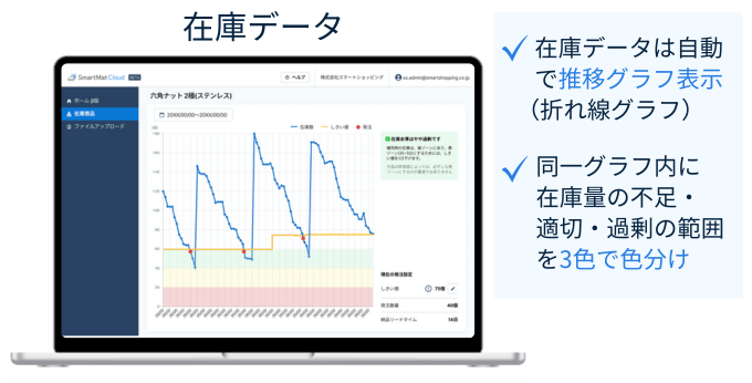 クラウドのデータベースを使った在庫管理工数のカイゼン