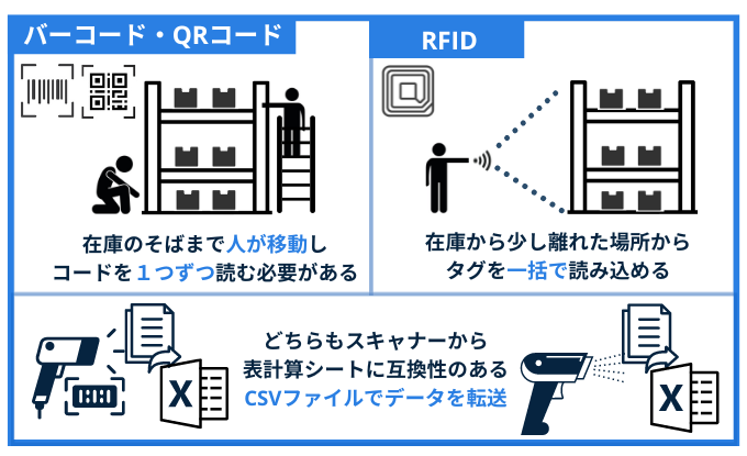在庫管理エクセル　バーコード　QRコード　RFID