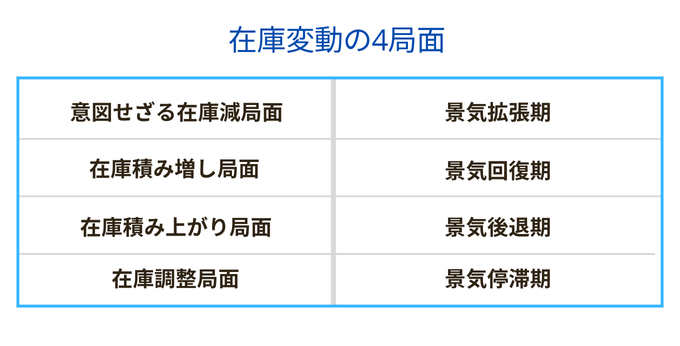 在庫変動 4つの局面とは