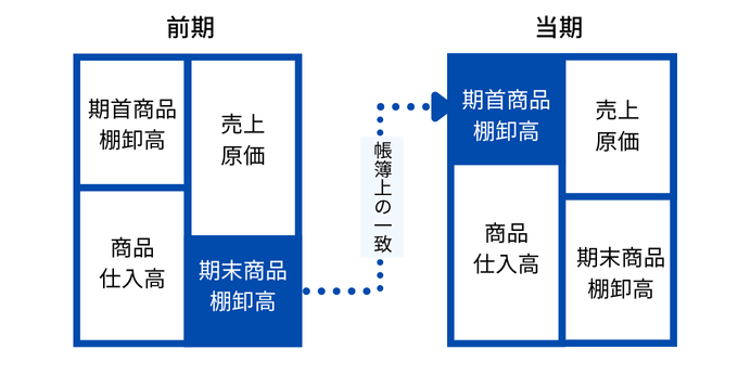 期首棚卸高と期末棚卸高