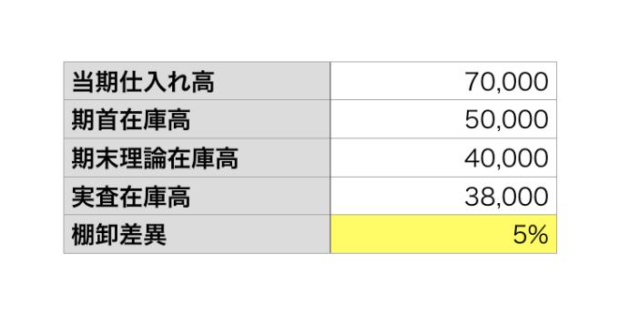 棚卸差異とは