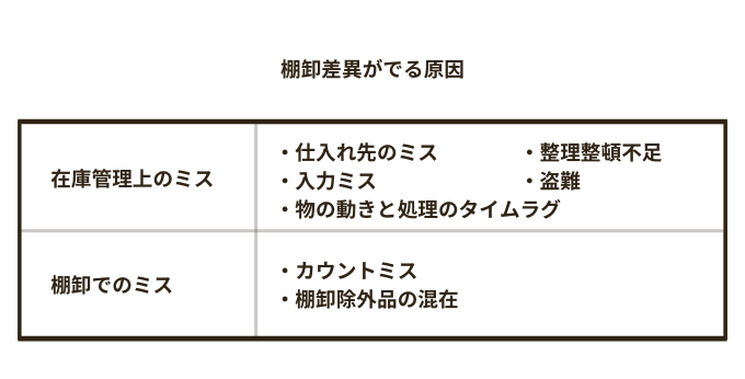 棚卸差異の原因