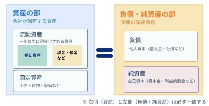 棚卸資産とは?位置づけを説明