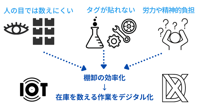棚卸をすぐに効率化するには在庫を数える作業のデジタル化が急務