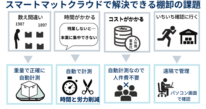 棚卸の課題