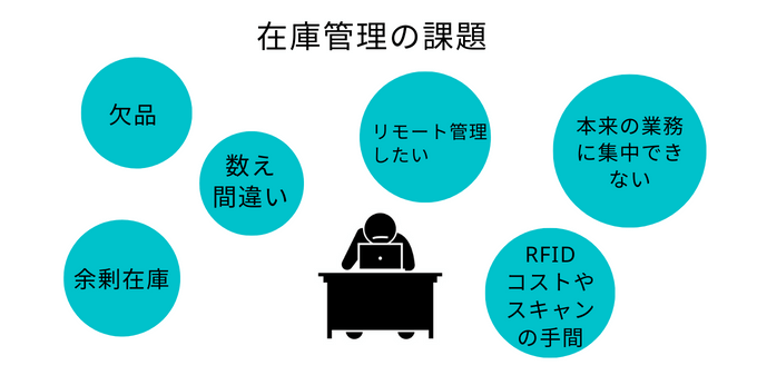 在庫管理の課題