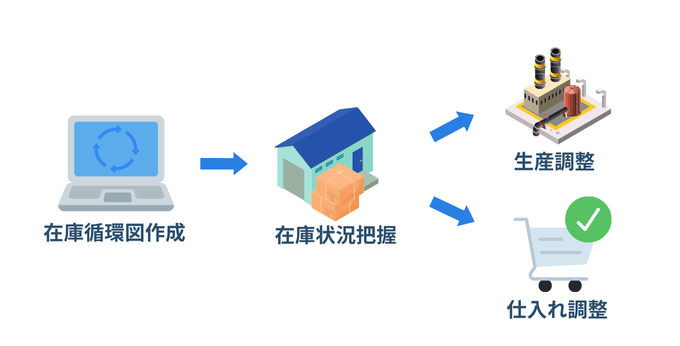 在庫循環図の役割