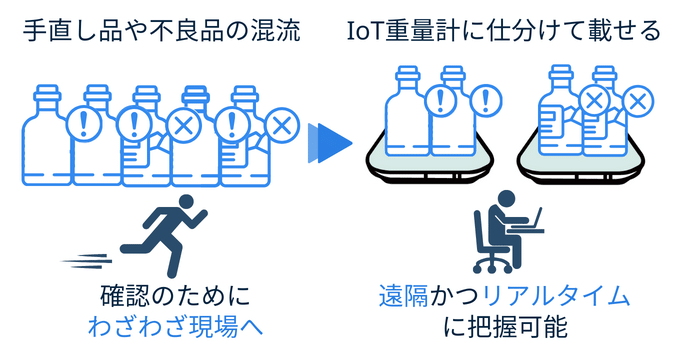 チョコ停　不良品　集計　リアルタイム　IoT重量計