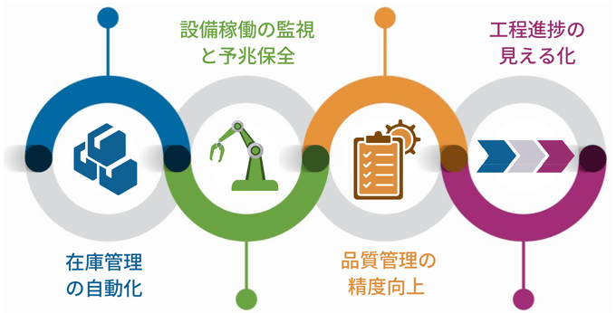 工場のIoT化でできること