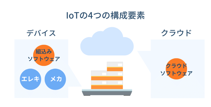 IoTの4つの構成要素