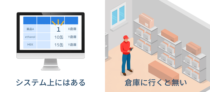 化学品の在庫管理の課題と限界
