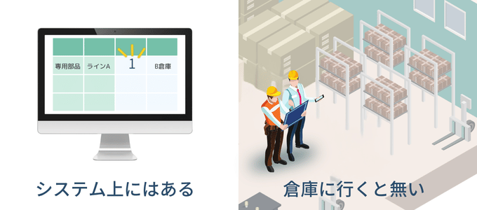 システム上は残っているが実際の棚や倉庫に重要なスペアパーツがない場合