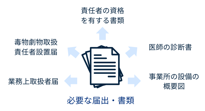 毒劇物管理の取扱者の必要な書類