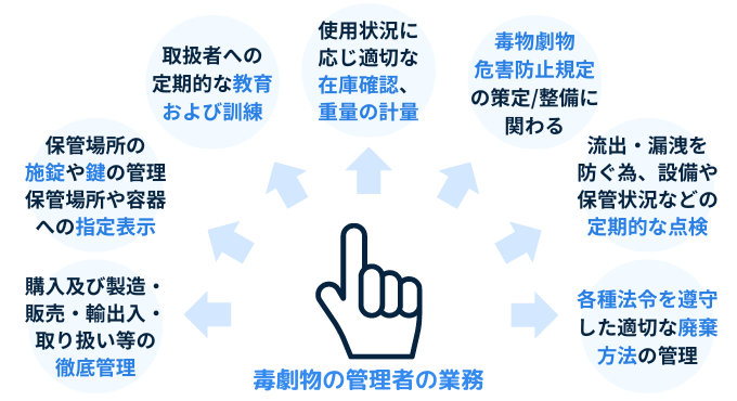 毒劇物の管理者の業務　保管　鍵　管理簿　管理表　施錠