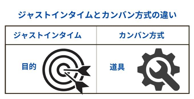 ジャストインタイム とかんばん方式の違い