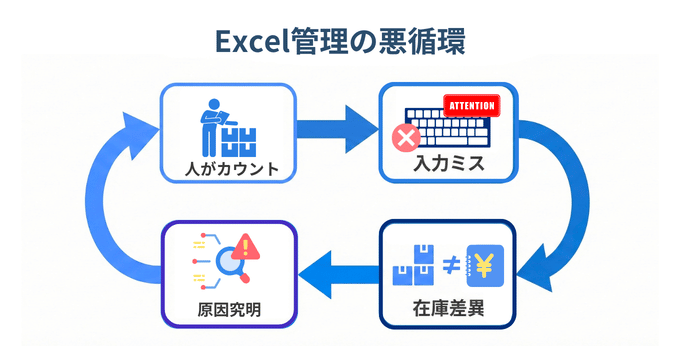 棚卸しにおけるエクセル管理の悪循環・限界