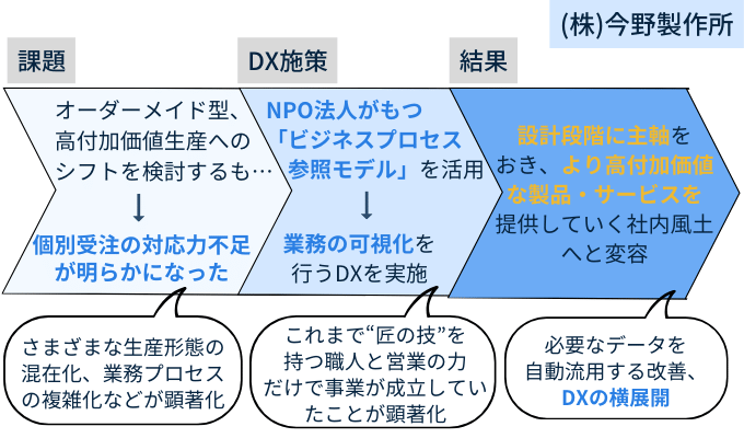 製造業のDX　成功事例　ビジネスプロセス参照モデル　今野製作所