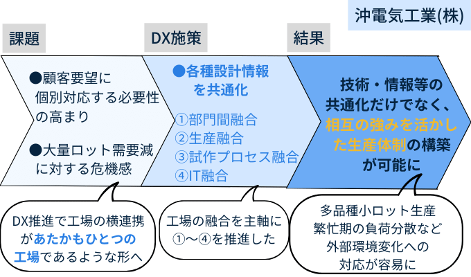 DX_ manufacturing_industry_successstory_OKI