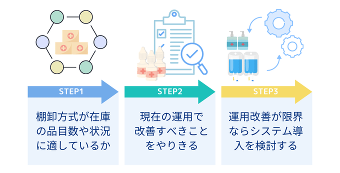 医療材料の棚卸を効率化にむけて改善する３つのステップ