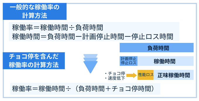 チョコ停　稼働率　計算方法　回数