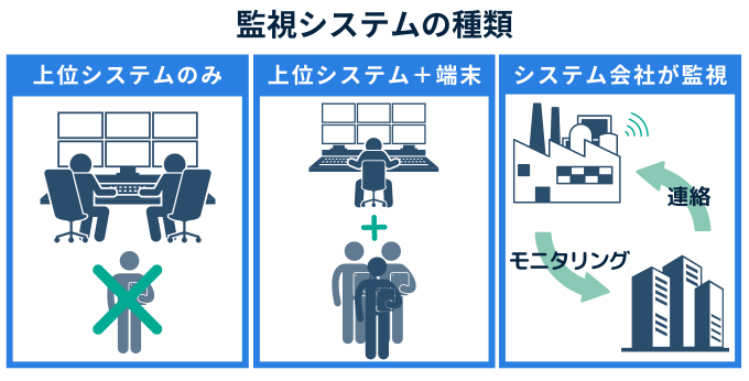 予知保全　設備保全　DX　監視体制　種類