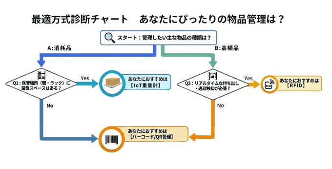 物品管理最適方式診断チャート