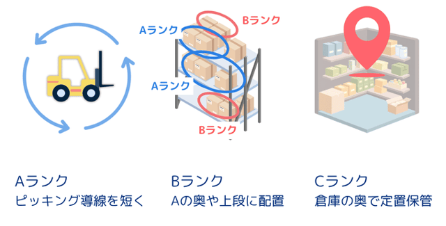 ABC分析を行い、そのデータをどう使うか
