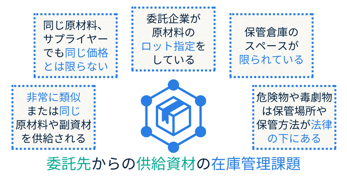 OEM 在庫管理　課題　混流