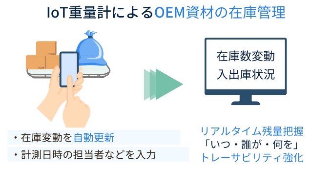 OEM資材管理　在庫量の可視化とトレーサビリティ