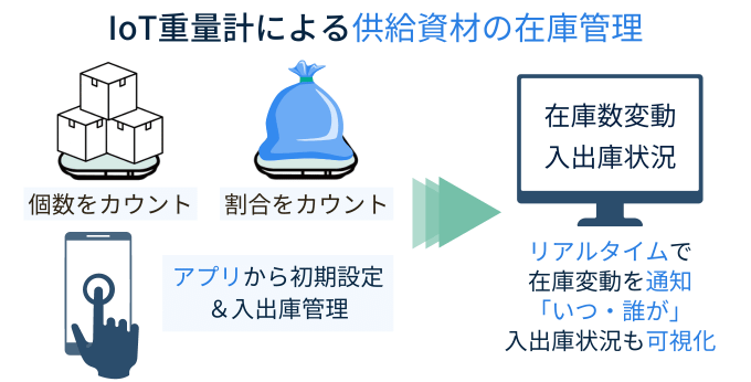 OEM　在庫管理　IoT重量計　区別