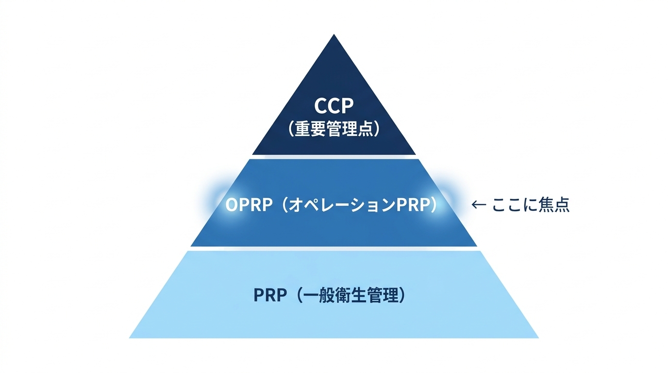 OPRPとは？PRP・CCPとの違いと食品工場での設定・管理を効率化する方法