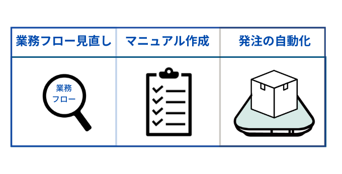 発注の効率化