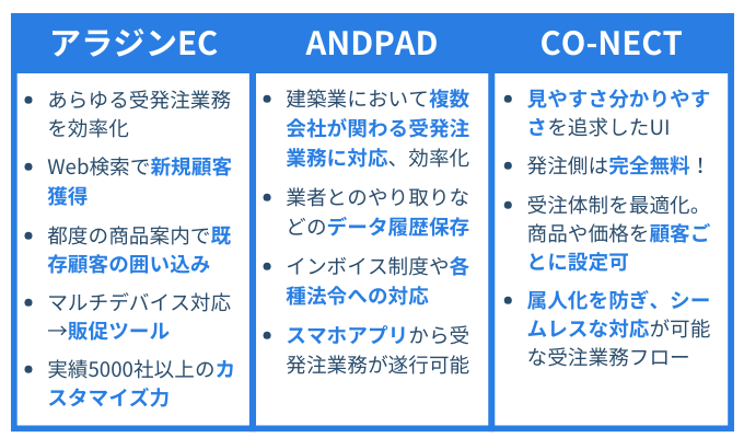 受発注アプリ　アンドパッド　アラジンEC　CO-NECT　BtoB受発注システム