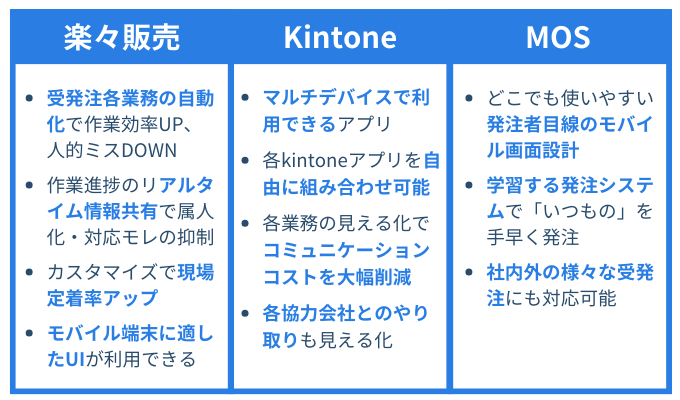 受発注アプリ　使えるシステム　楽々販売　キントーン　MOS