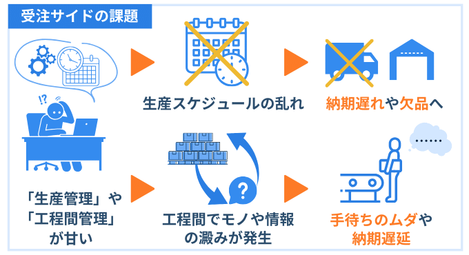 受発注　アプリ　受注サイドの課題が引き起こす問題
