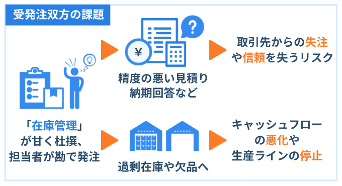 受発注　双方の課題　引き起こされる問題